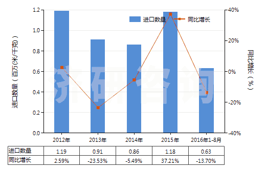 2012-2016年8月中國(guó)印花的純?nèi)死w短纖布(純?nèi)死w布指按重量計(jì)人造纖維短纖含量在85%及以上)(HS55161400)進(jìn)口量及增速統(tǒng)計(jì)
